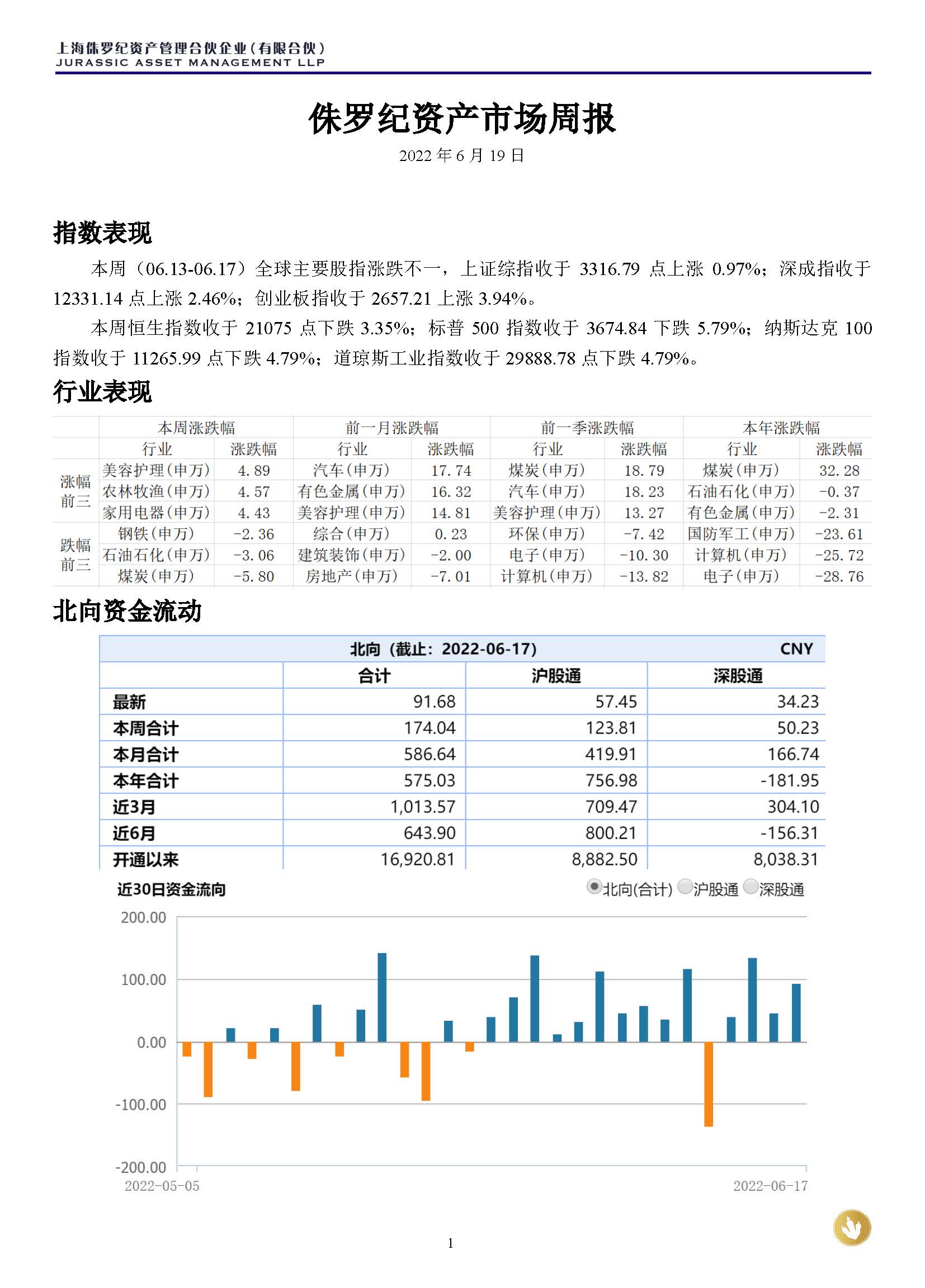 侏罗纪资产市场周报20220619_页面_1.jpg