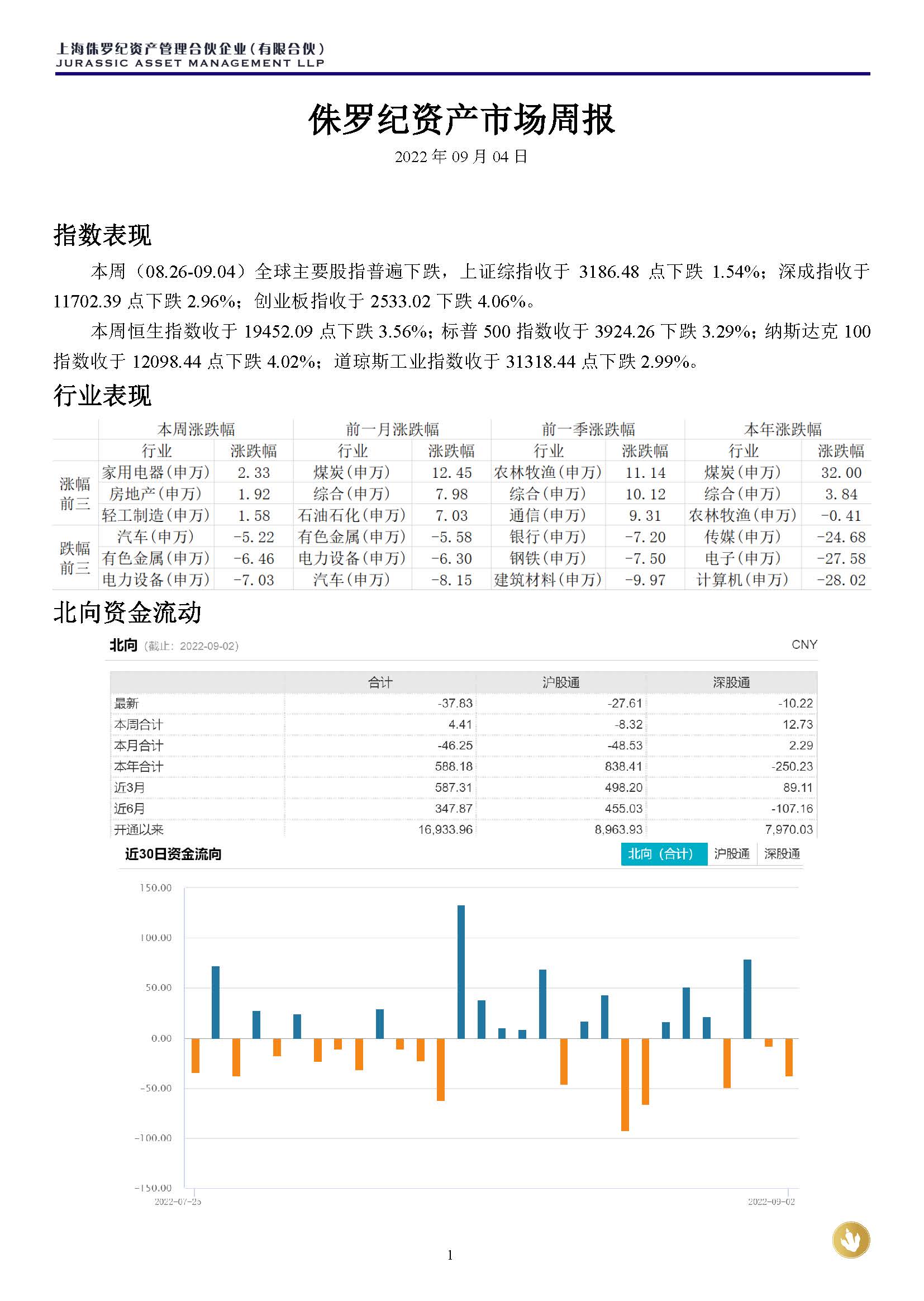 侏罗纪资产市场周报20220904_页面_1.jpg