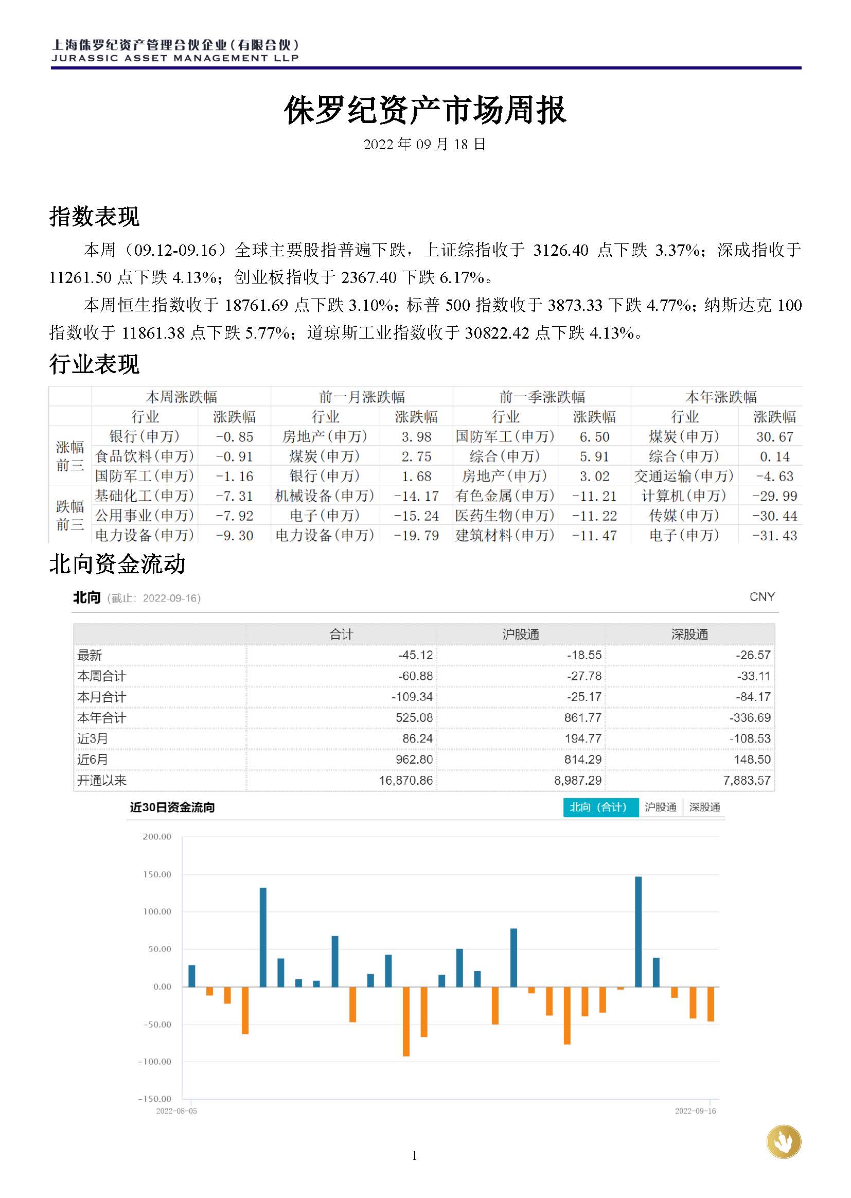 侏罗纪资产市场周报20220918(3)_页面_1.jpg