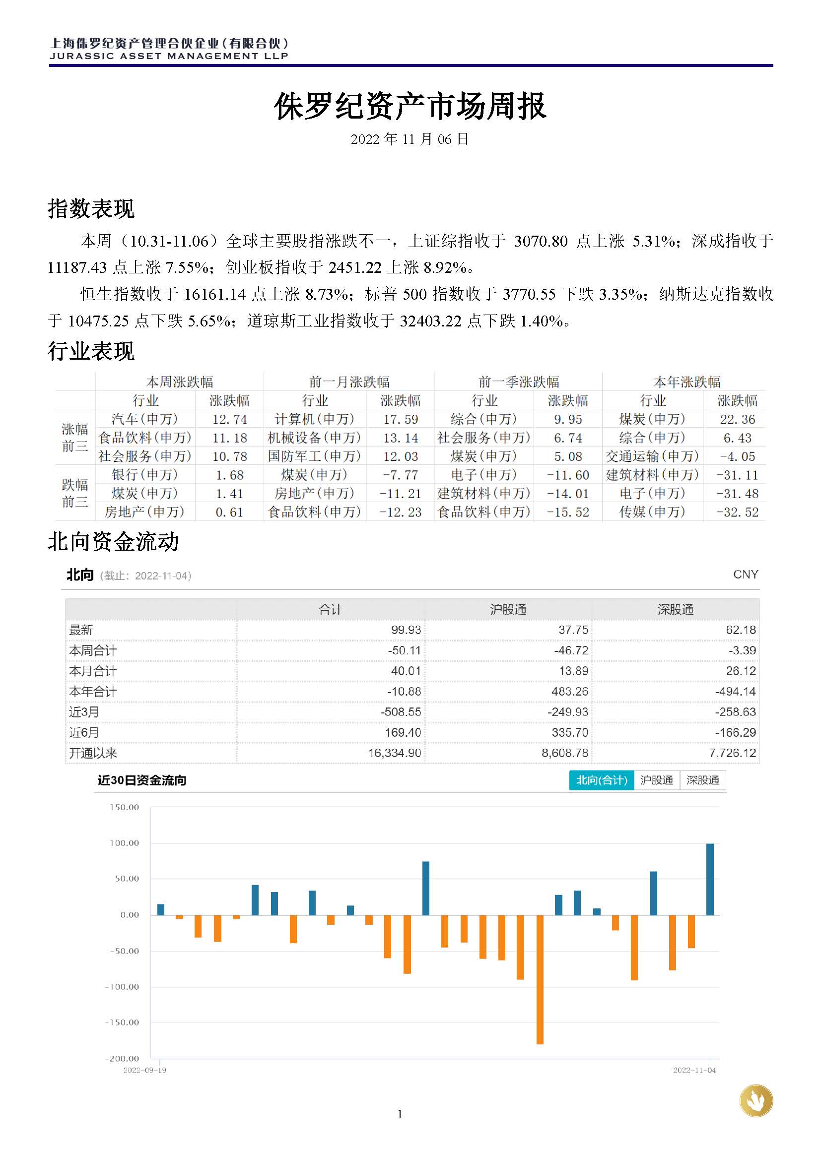 侏罗纪资产市场周报20221106(3)_页面_1.jpg