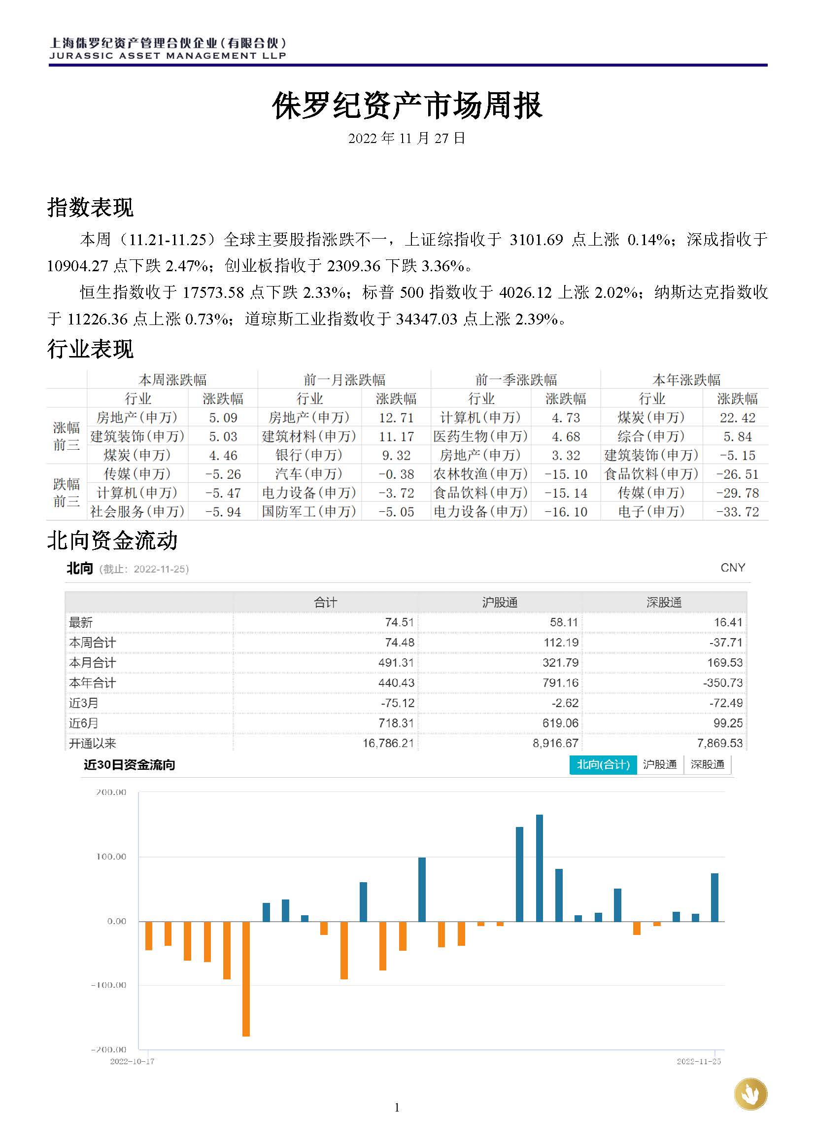 侏罗纪资产市场周报20221127(3)_页面_1.jpg