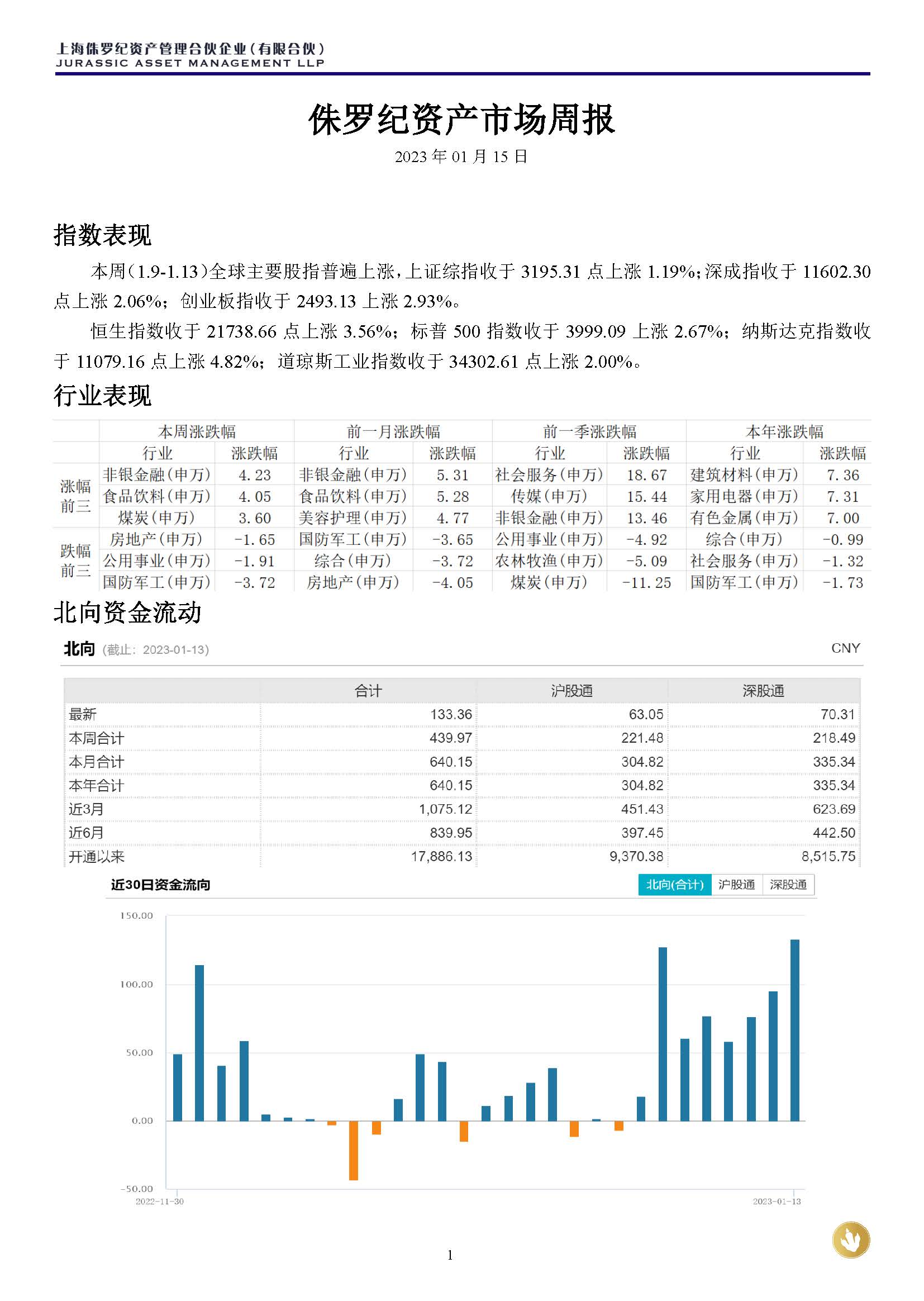 侏罗纪资产市场周报20230115(3)_页面_1.jpg