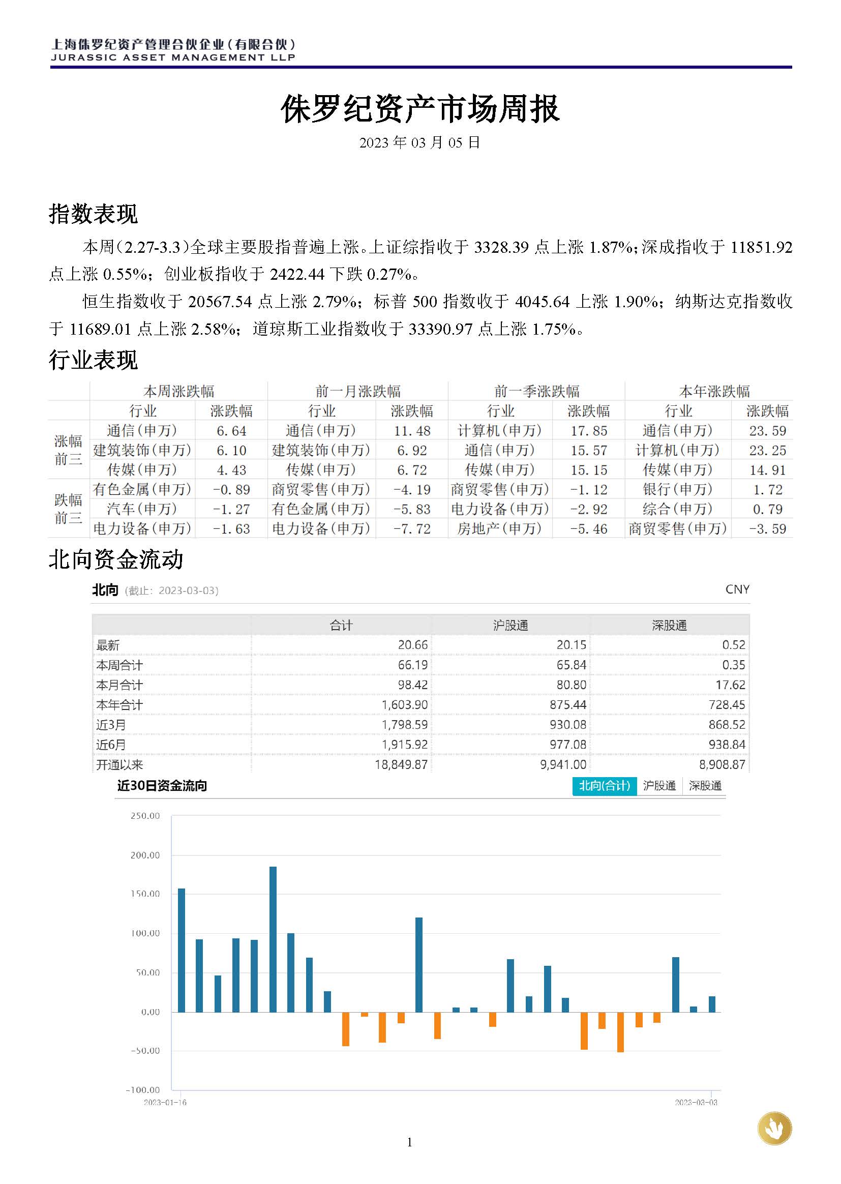 侏罗纪资产市场周报20230305(3)_页面_1.jpg