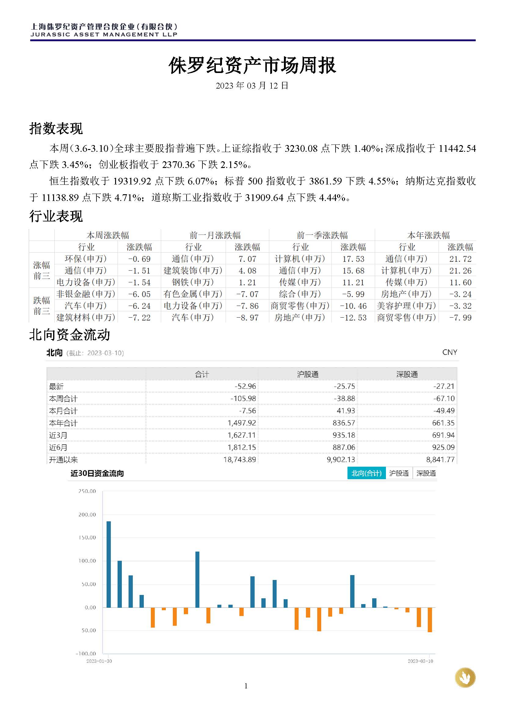 侏罗纪资产市场周报20230312(3)_页面_1.jpg