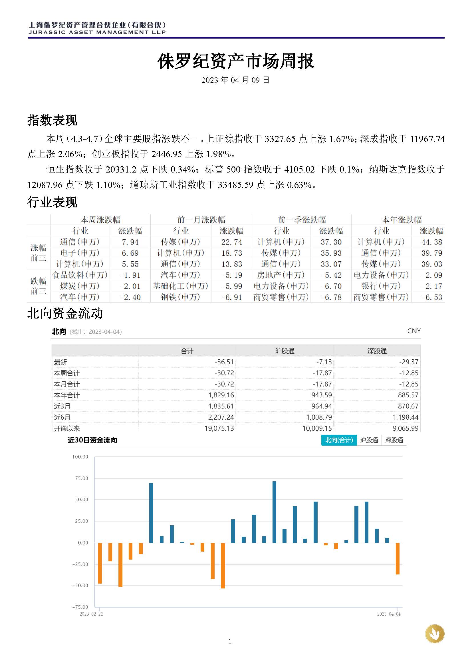 侏罗纪资产市场周报20230409(3)_页面_1.jpg