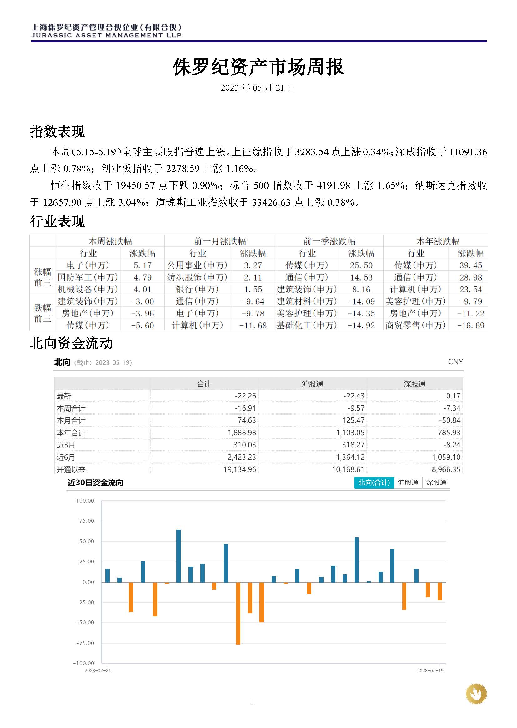 侏罗纪资产市场周报20230521(3)_页面_1.jpg