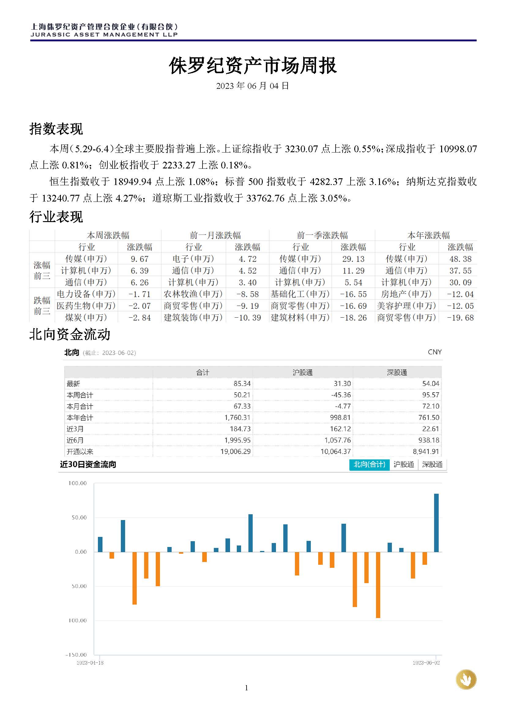 侏罗纪资产市场周报20230604(3)_页面_1.jpg