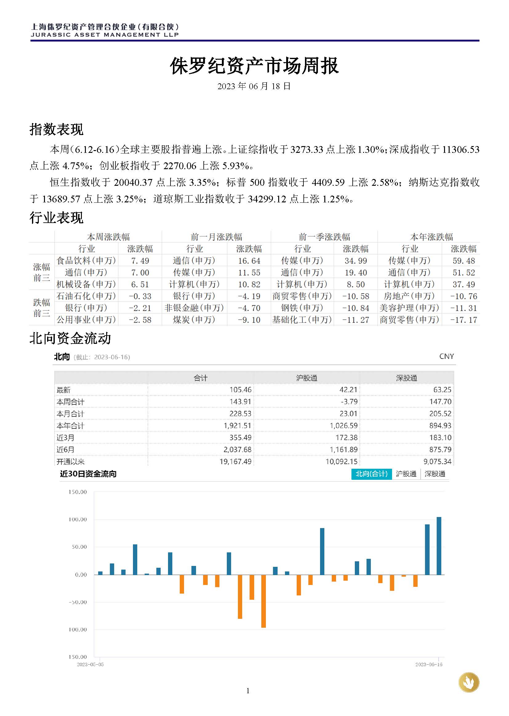 侏罗纪资产市场周报20230618_页面_1.jpg