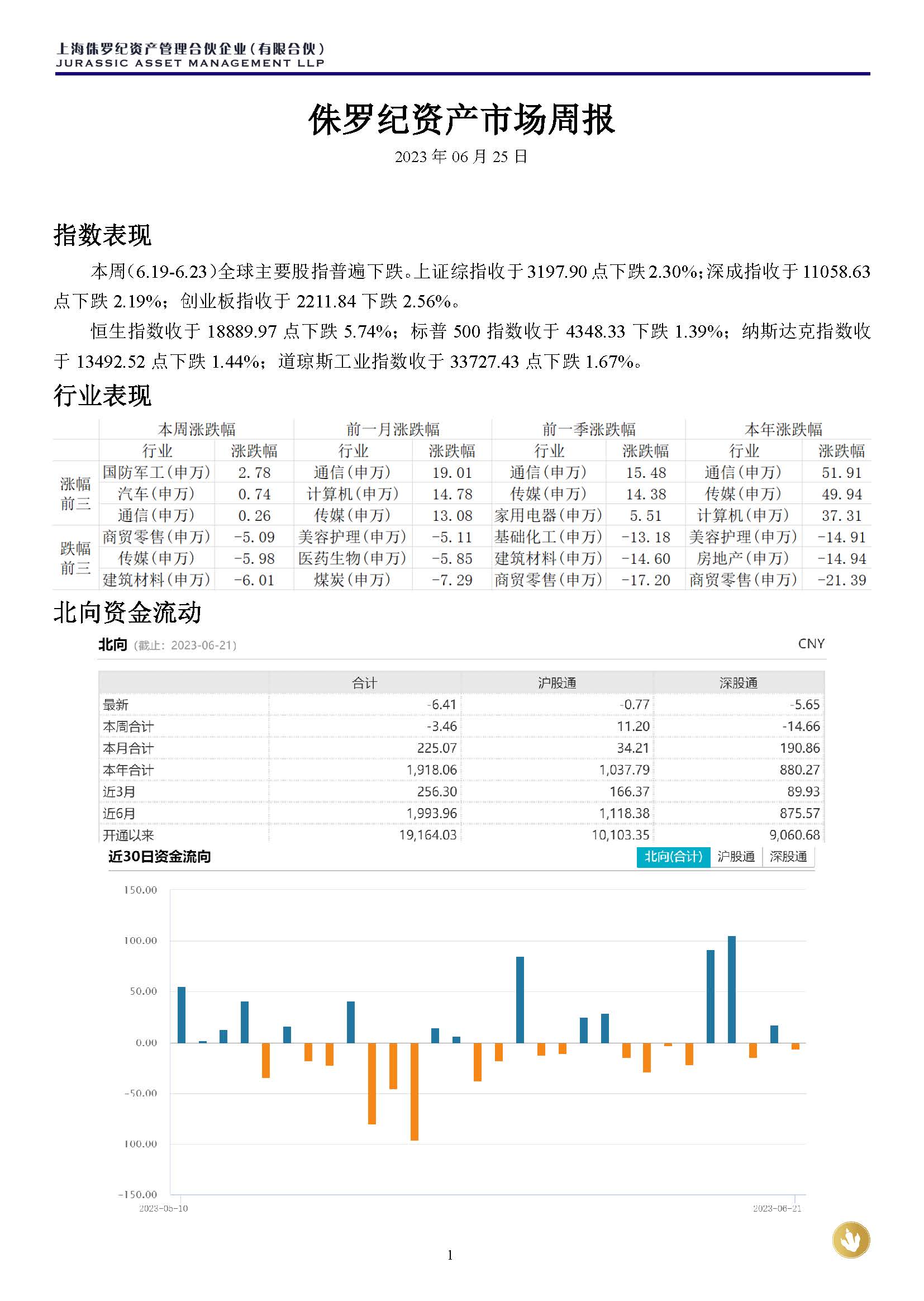 侏罗纪资产市场周报20230625(3)_页面_1.jpg