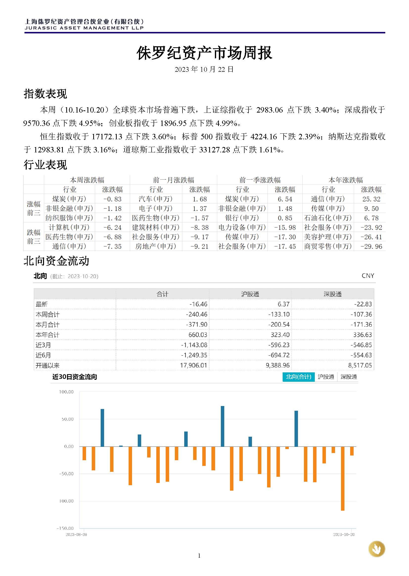 侏罗纪资产市场周报20231022(2)_页面_1.jpg