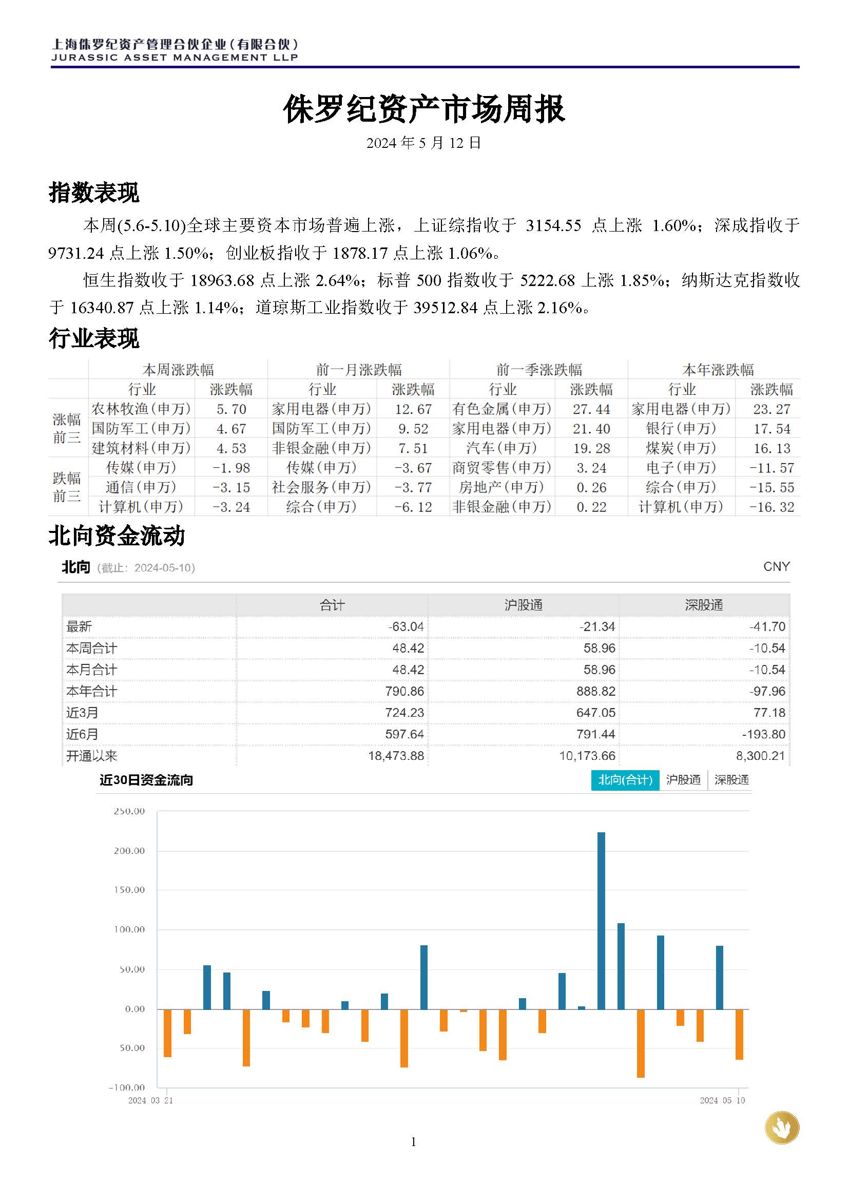 侏罗纪资产市场周报20240512(1)_页面_1.jpg