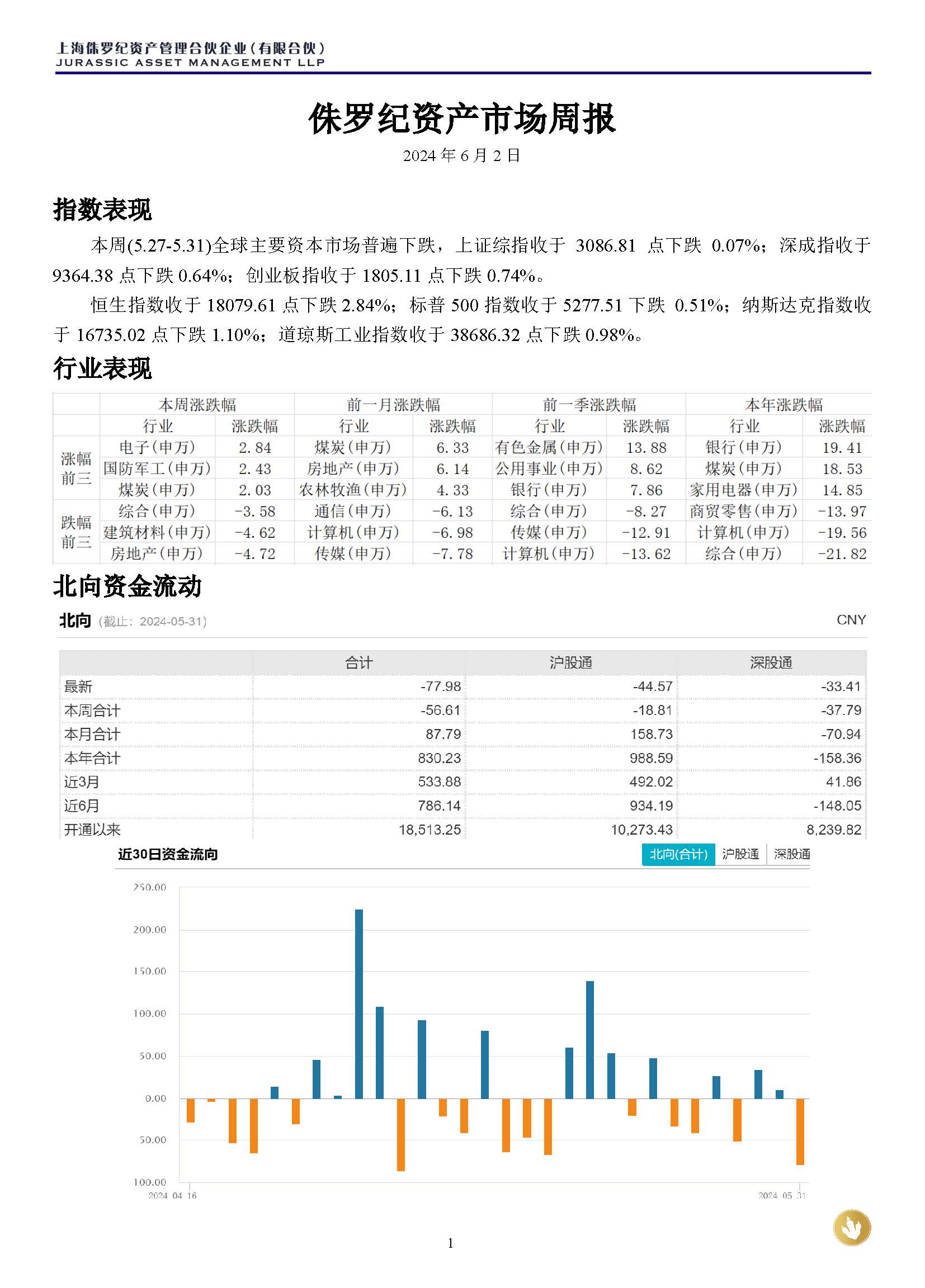 侏罗纪资产市场周报20240602(1)_页面_1.jpg